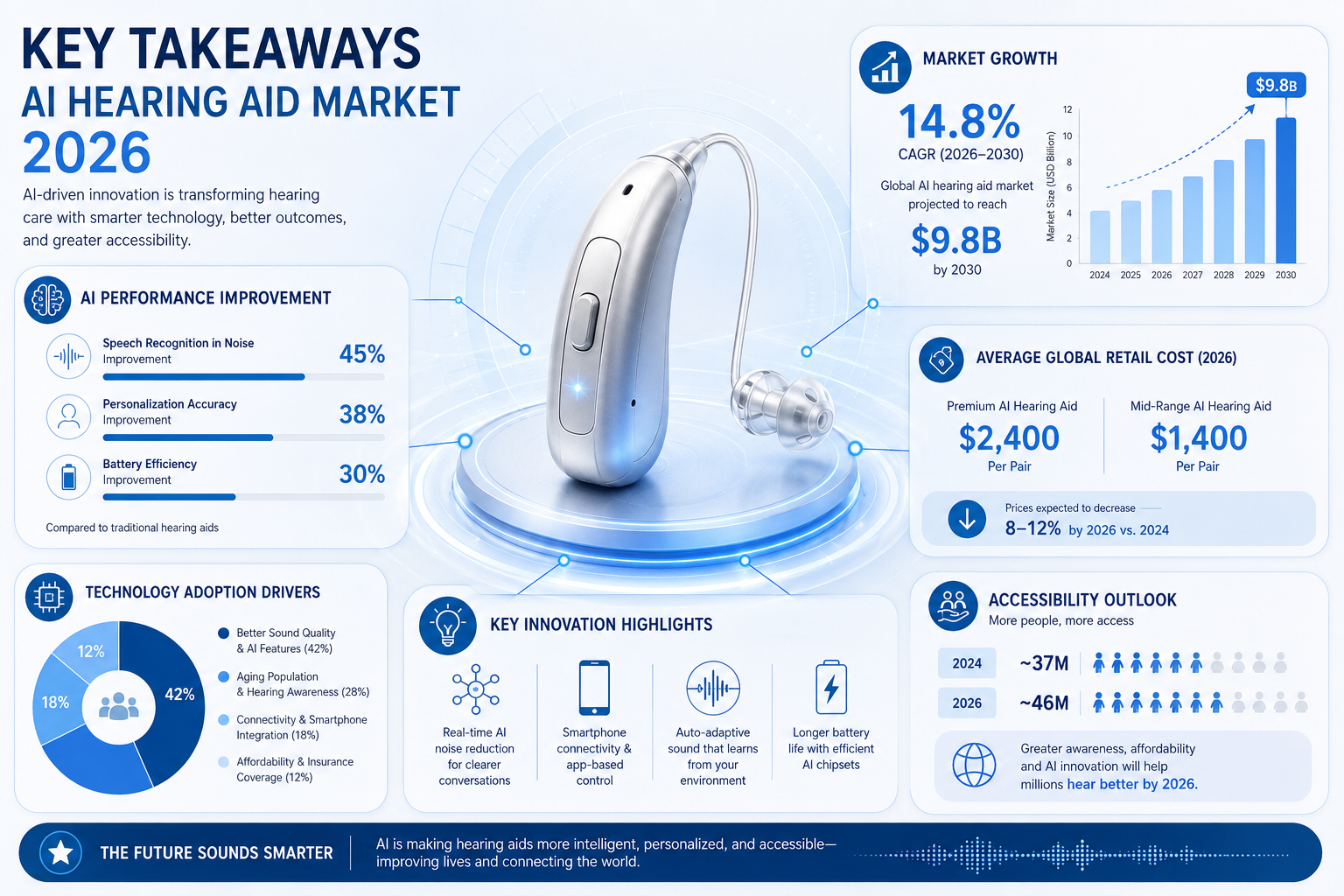 Key Takeaways section infographic visualizing AI hearing aid market trends for 2026. Central isometric 3D graphic of