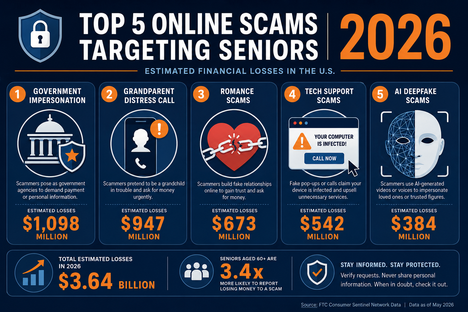 () editorial infographic illustration showing the top five online scams targeting seniors in 2026: government impersonation