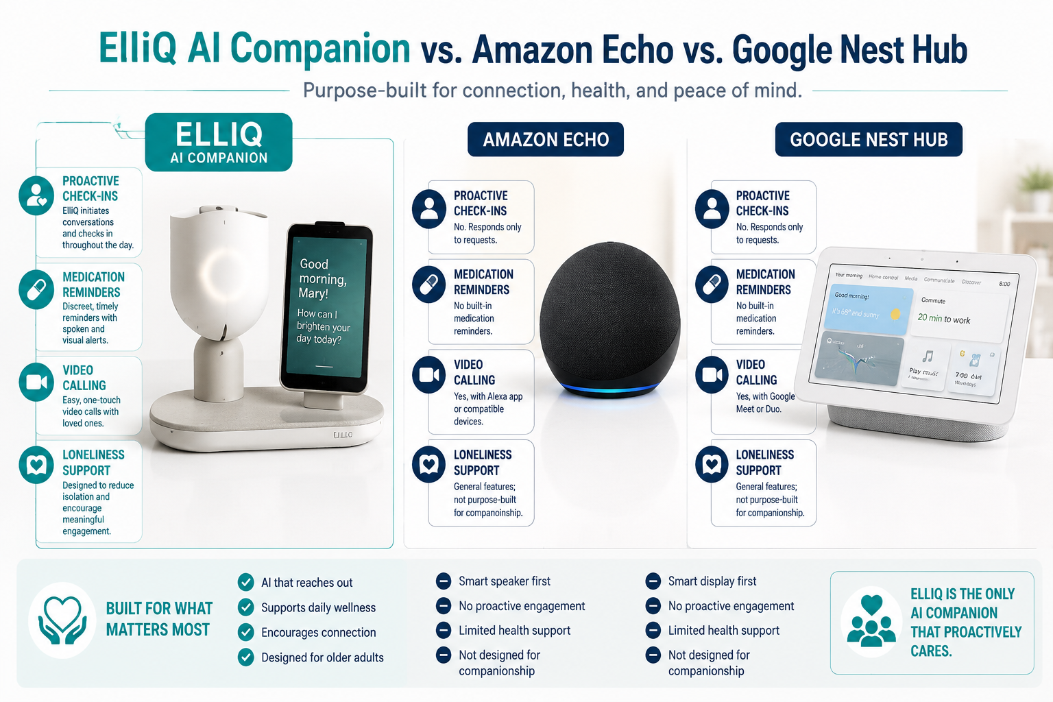 () infographic-style comparison layout showing ElliQ AI companion versus Amazon Echo and Google Nest Hub as tabletop devices